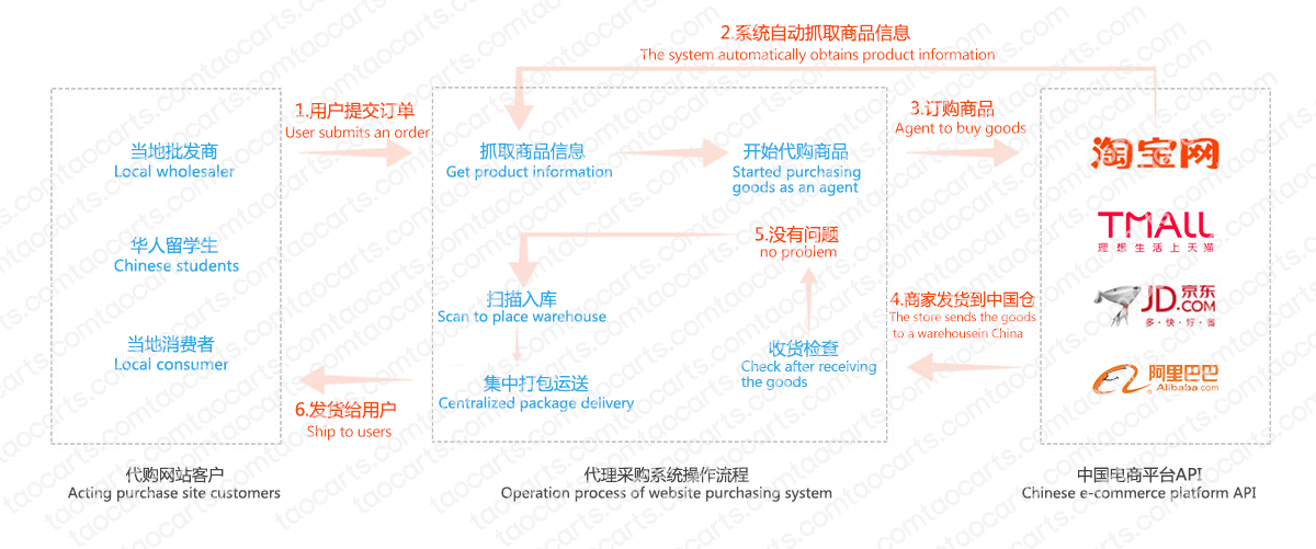 Taocarts purchasing, transshipment, overseas warehouse, shop opening