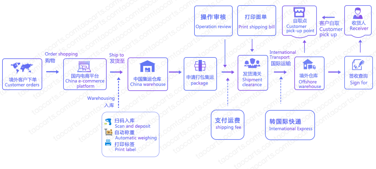 Taocarts purchasing, transshipment, overseas warehouse, shop opening